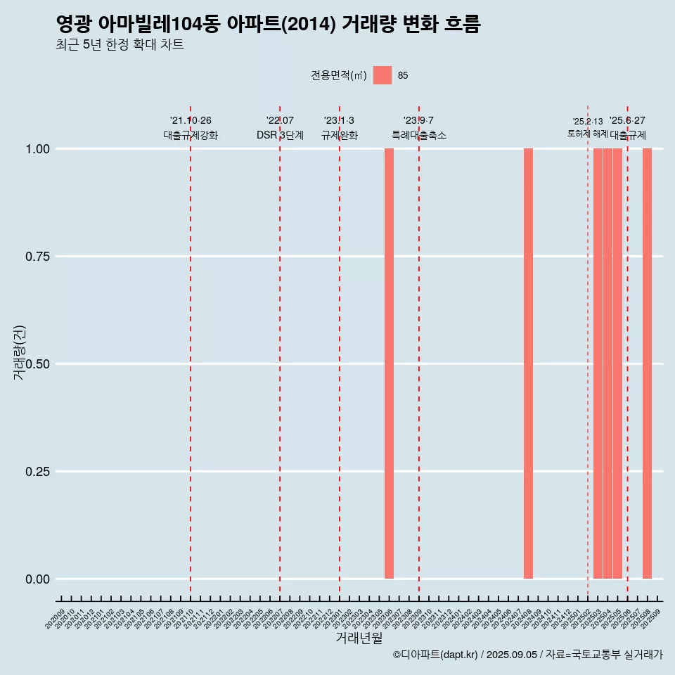 영광 아마빌레104동 아파트(2014) 거래량 변화 흐름