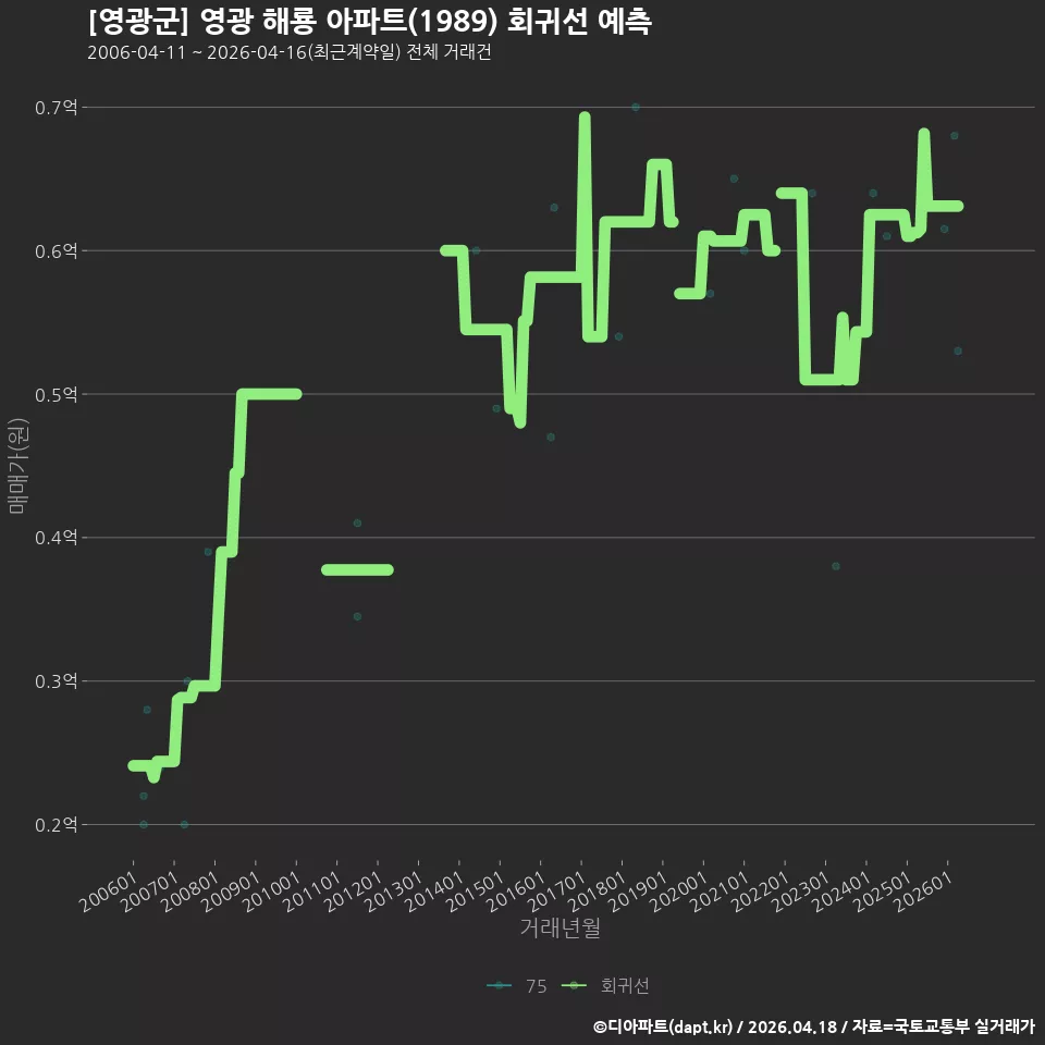 [영광군] 영광 해룡 아파트(1989) 회귀선 예측