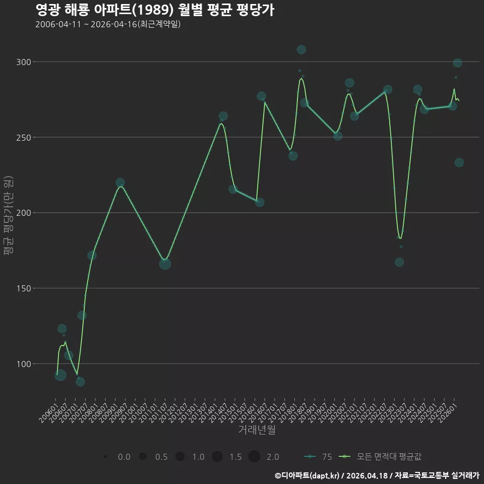 영광 해룡 아파트(1989) 월별 평균 평당가