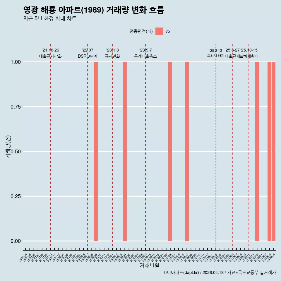 영광 해룡 아파트(1989) 거래량 변화 흐름