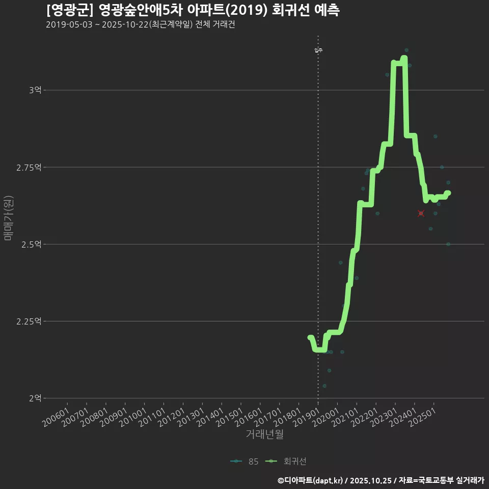 [영광군] 영광숲안애5차 아파트(2019) 회귀선 예측