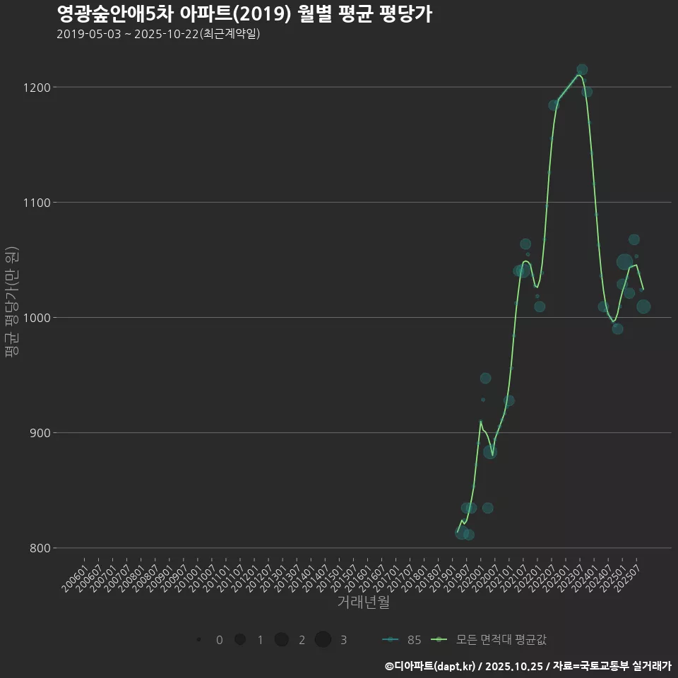 영광숲안애5차 아파트(2019) 월별 평균 평당가