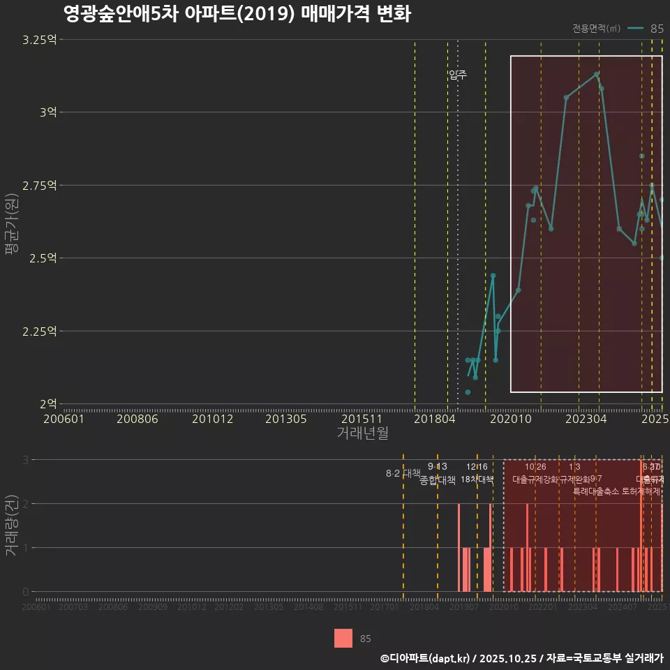 영광숲안애5차 아파트(2019) 매매가격 변화