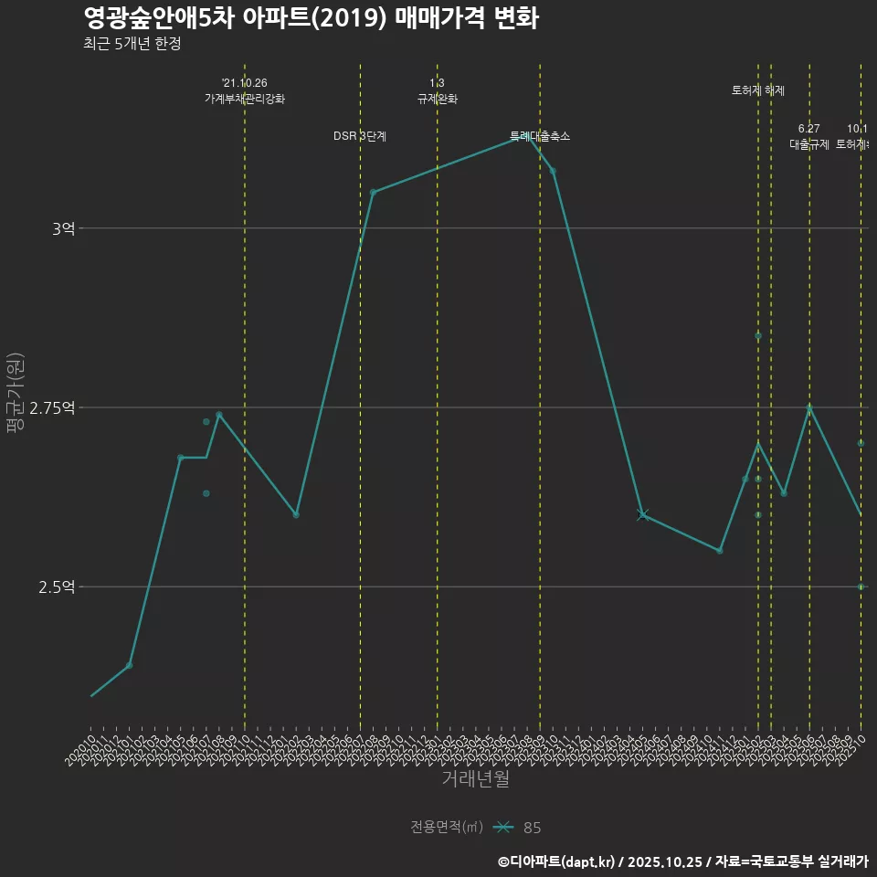 영광숲안애5차 아파트(2019) 매매가격 변화