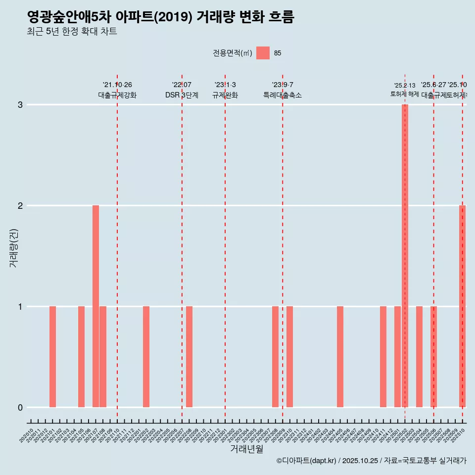 영광숲안애5차 아파트(2019) 거래량 변화 흐름