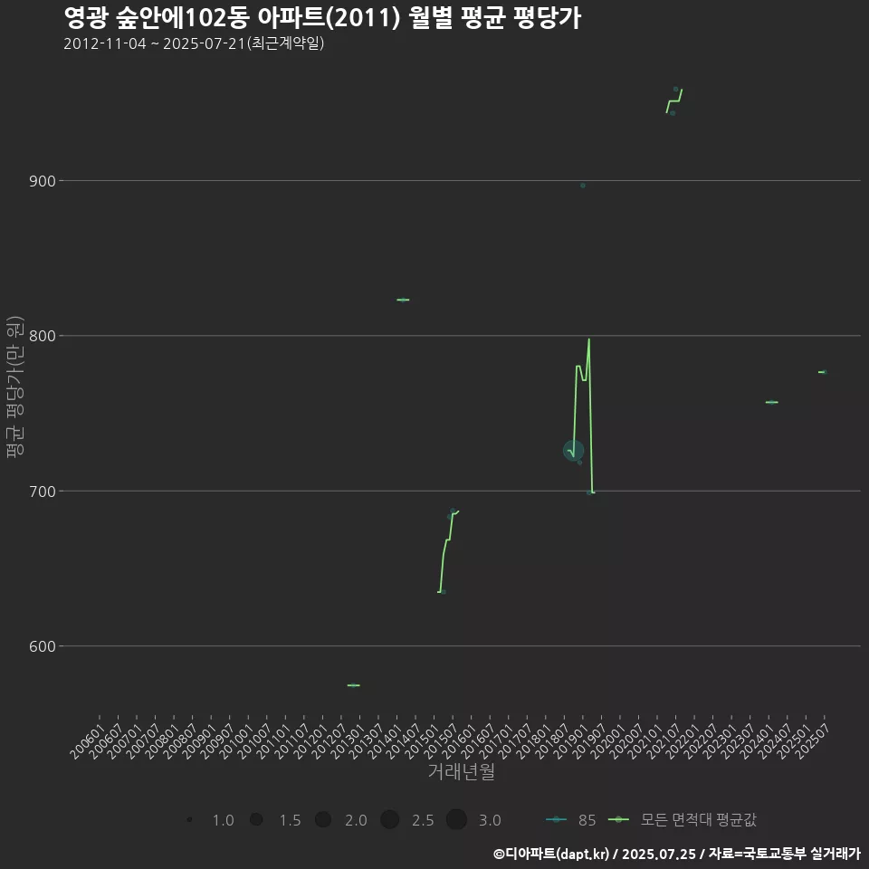 영광 숲안에102동 아파트(2011) 월별 평균 평당가