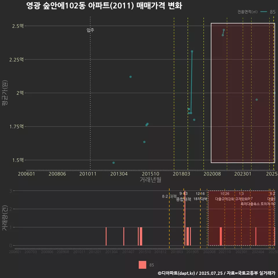 영광 숲안에102동 아파트(2011) 매매가격 변화