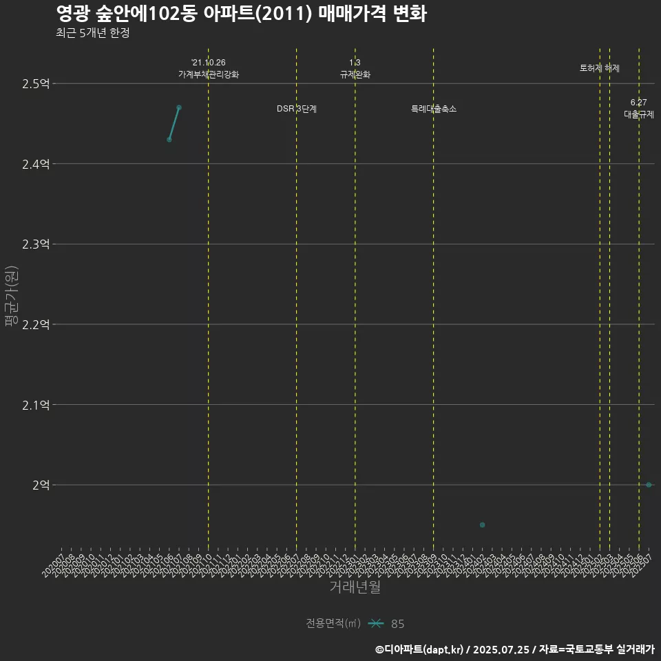 영광 숲안에102동 아파트(2011) 매매가격 변화