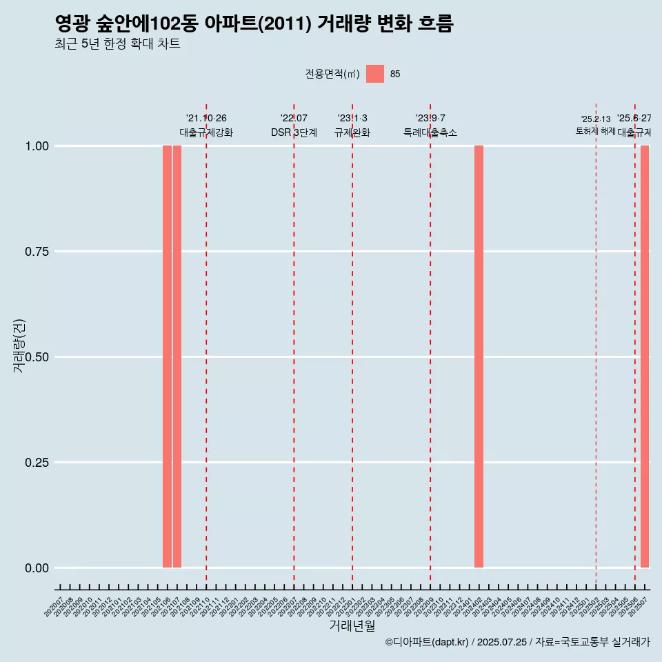 영광 숲안에102동 아파트(2011) 거래량 변화 흐름