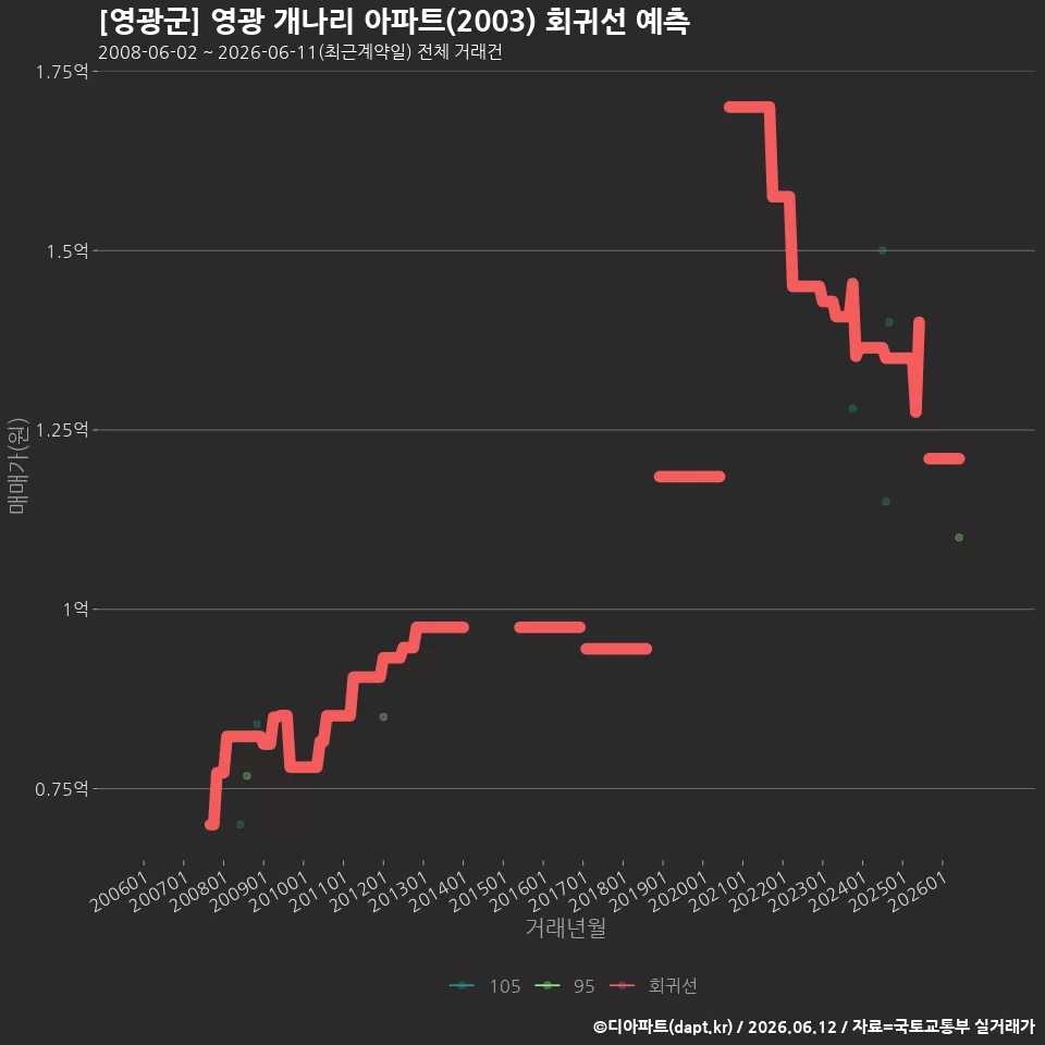 [영광군] 영광 개나리 아파트(2003) 회귀선 예측