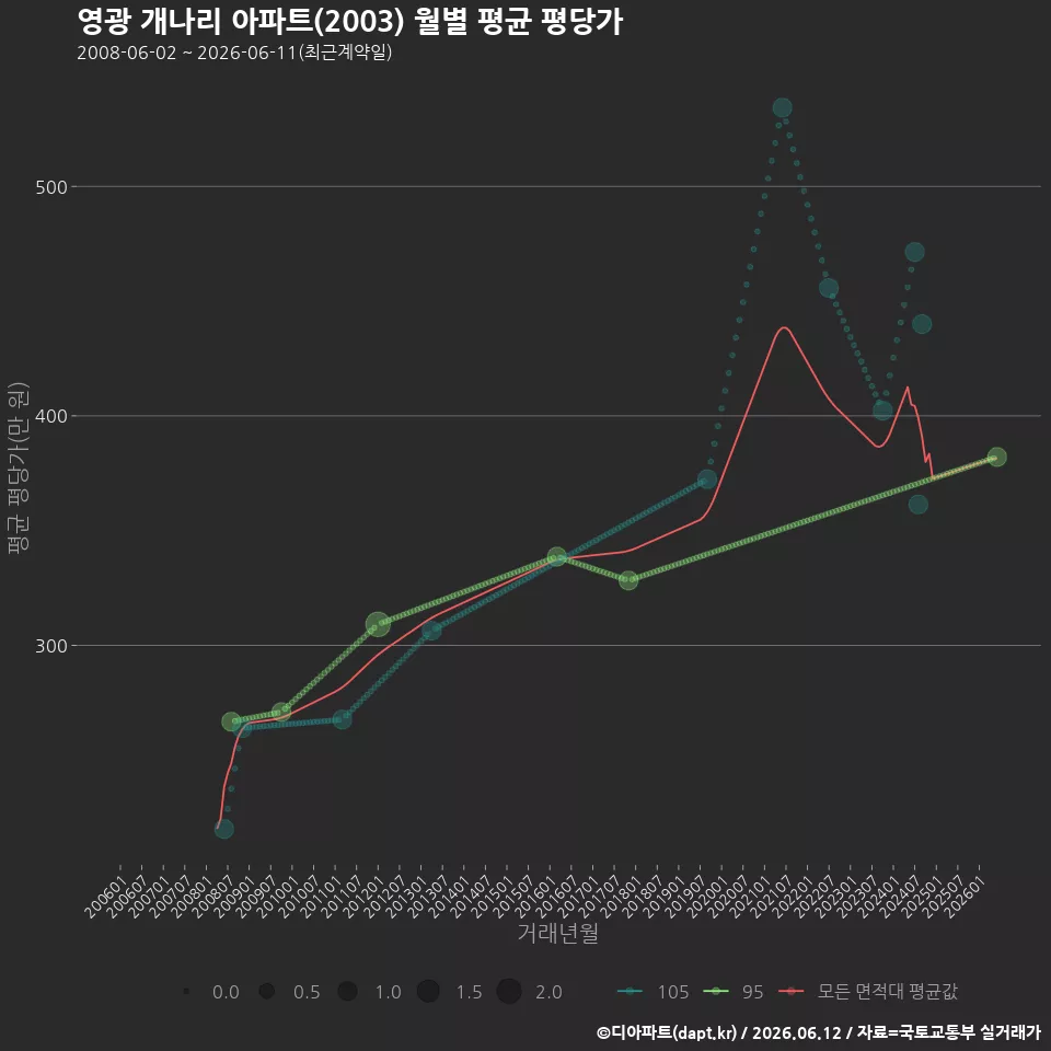 영광 개나리 아파트(2003) 월별 평균 평당가