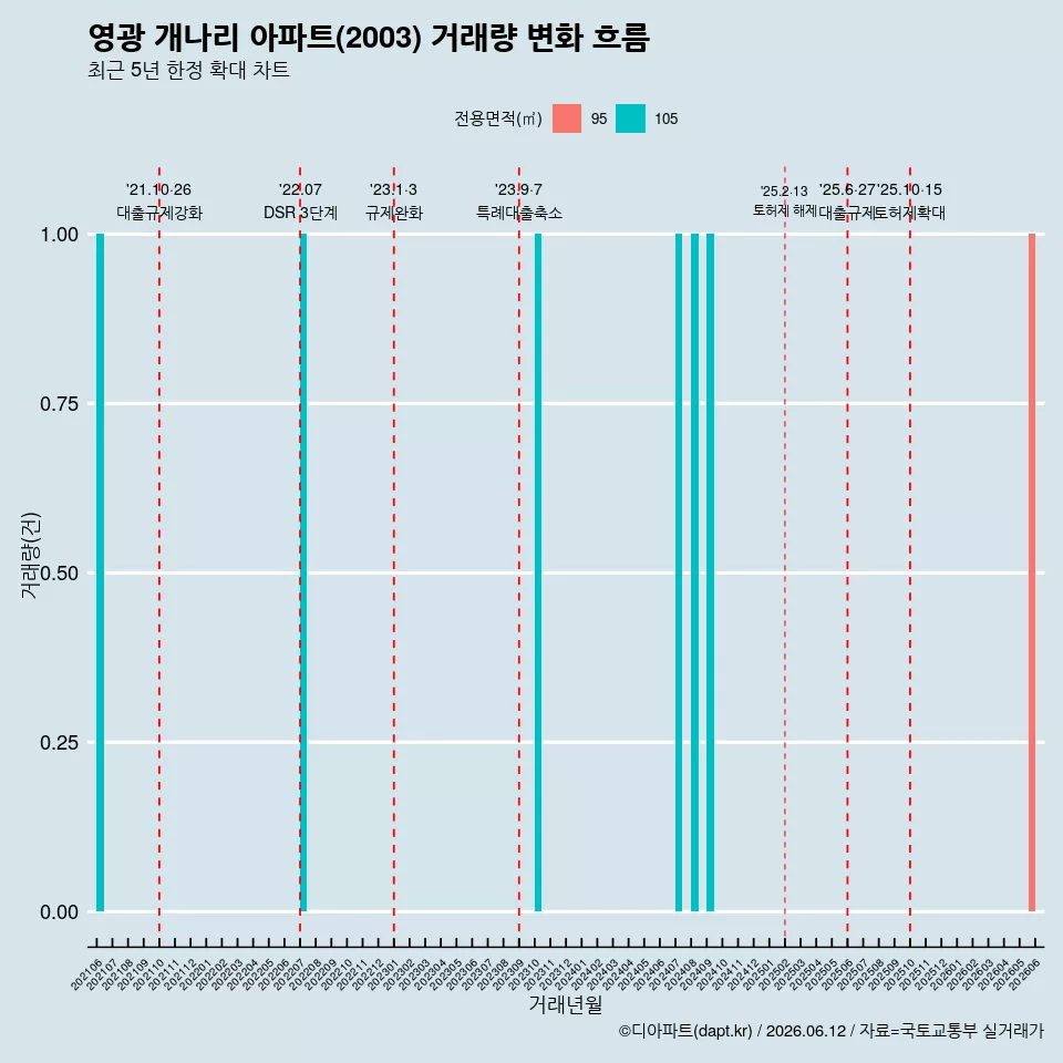 영광 개나리 아파트(2003) 거래량 변화 흐름