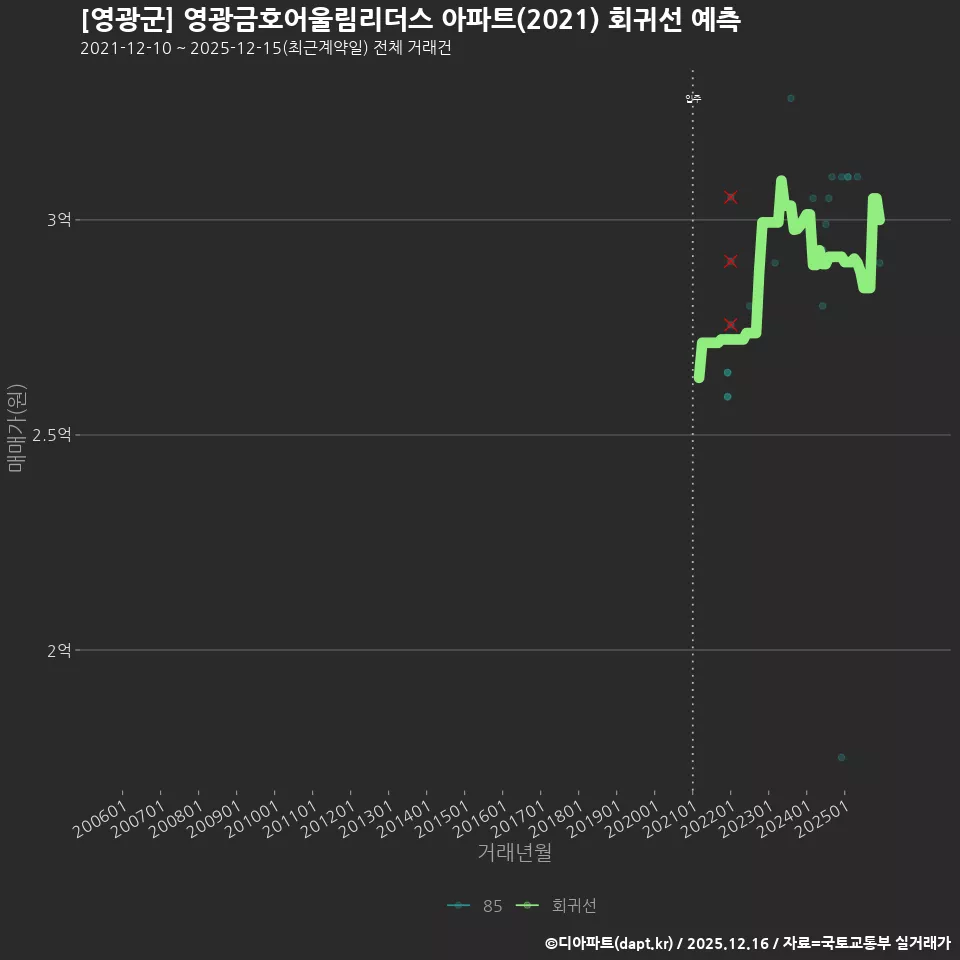 [영광군] 영광금호어울림리더스 아파트(2021) 회귀선 예측