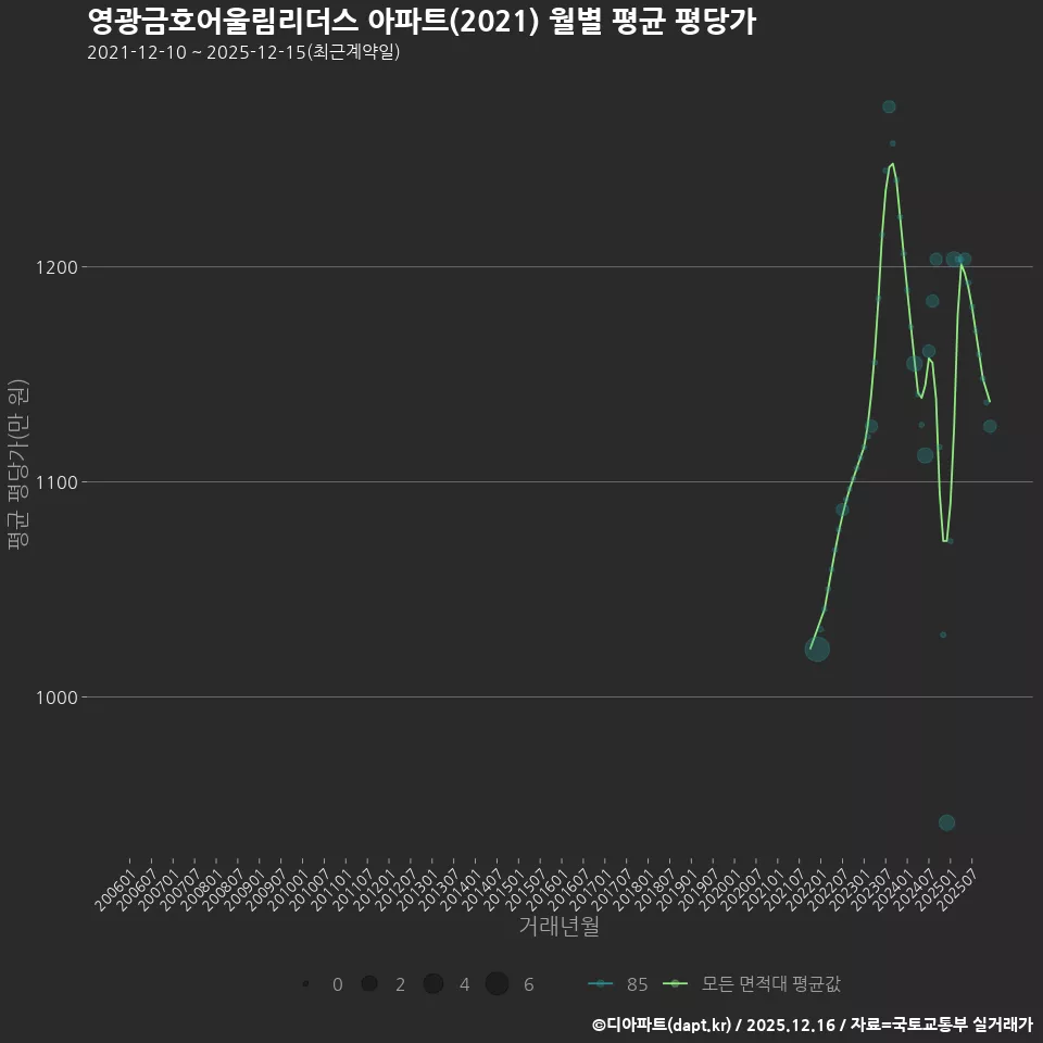 영광금호어울림리더스 아파트(2021) 월별 평균 평당가