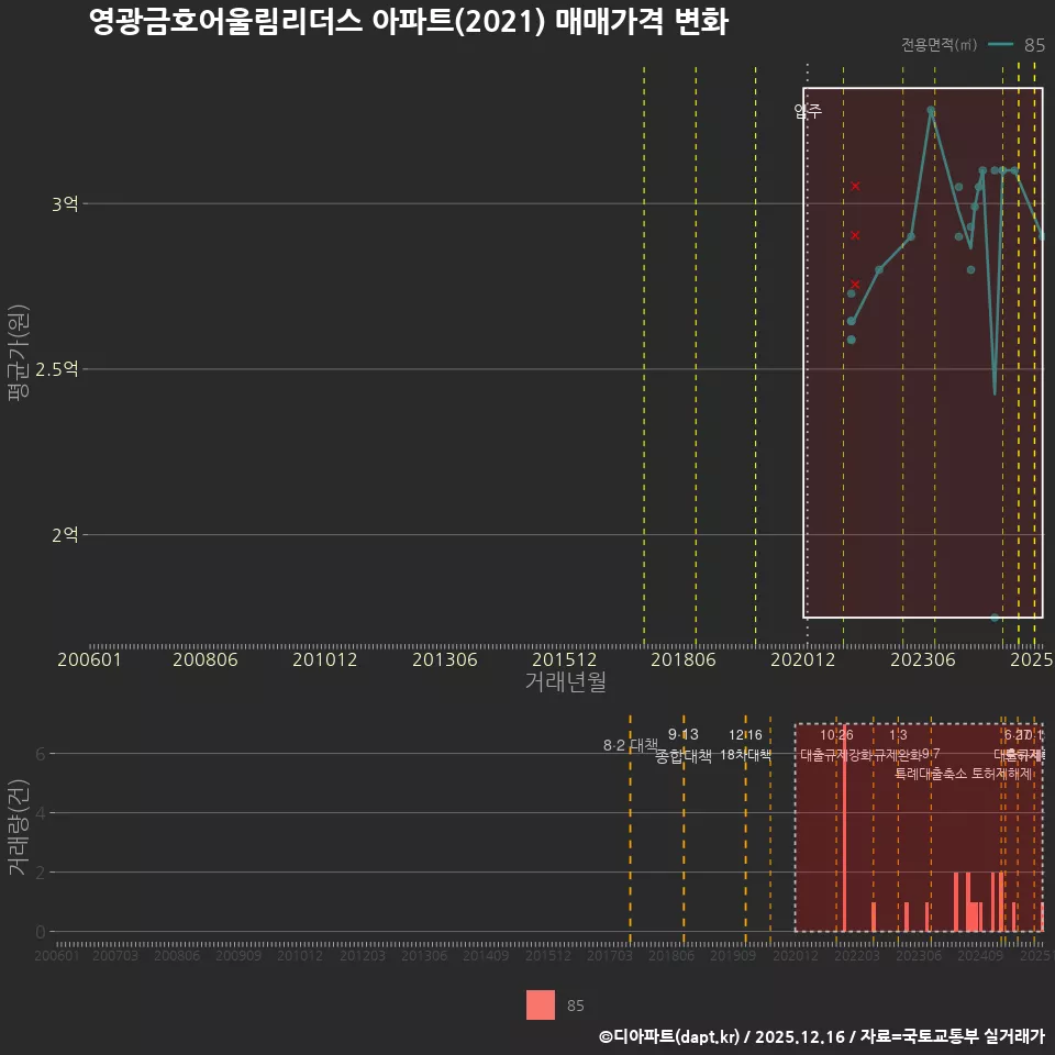 영광금호어울림리더스 아파트(2021) 매매가격 변화