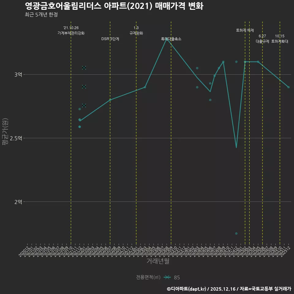 영광금호어울림리더스 아파트(2021) 매매가격 변화