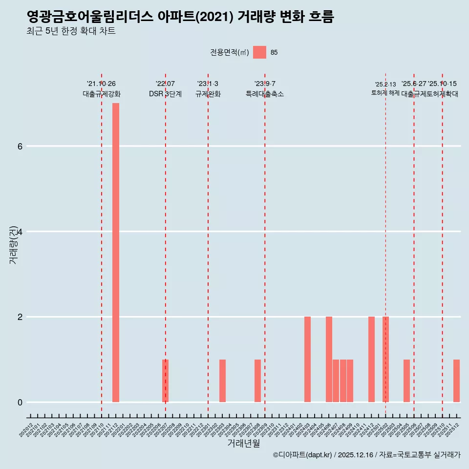 영광금호어울림리더스 아파트(2021) 거래량 변화 흐름
