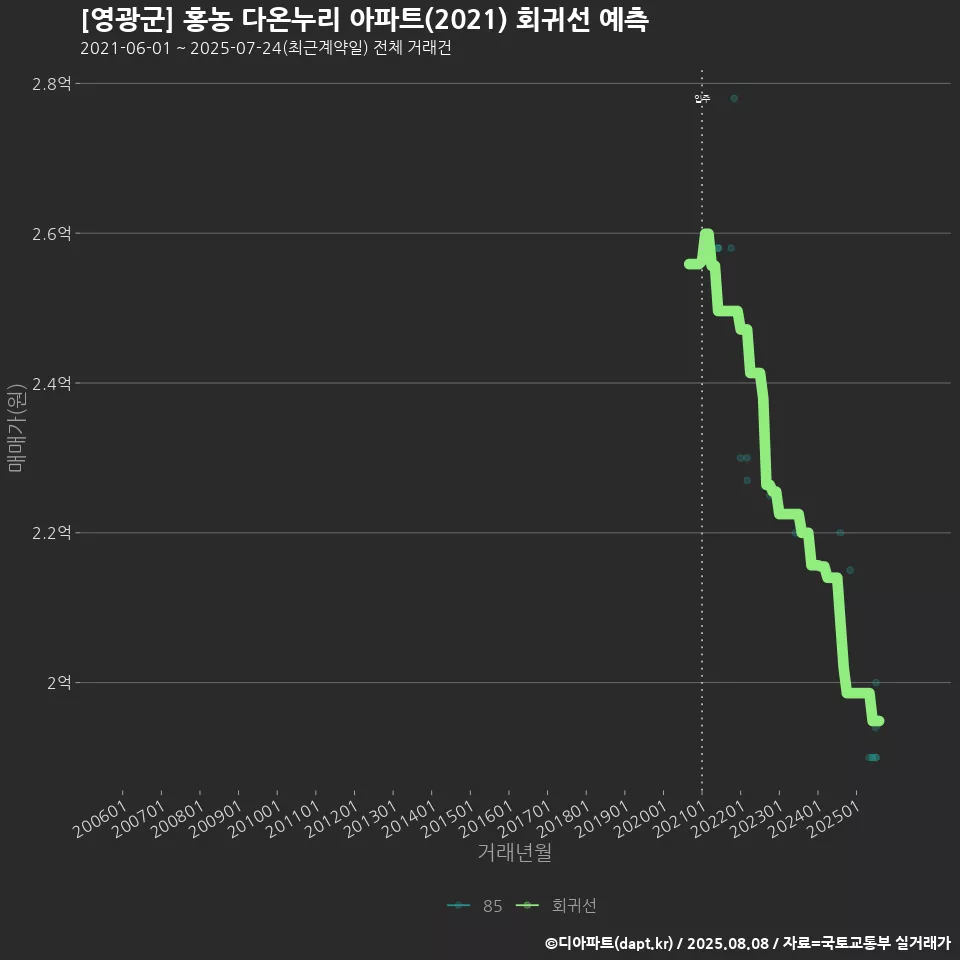 [영광군] 홍농 다온누리 아파트(2021) 회귀선 예측