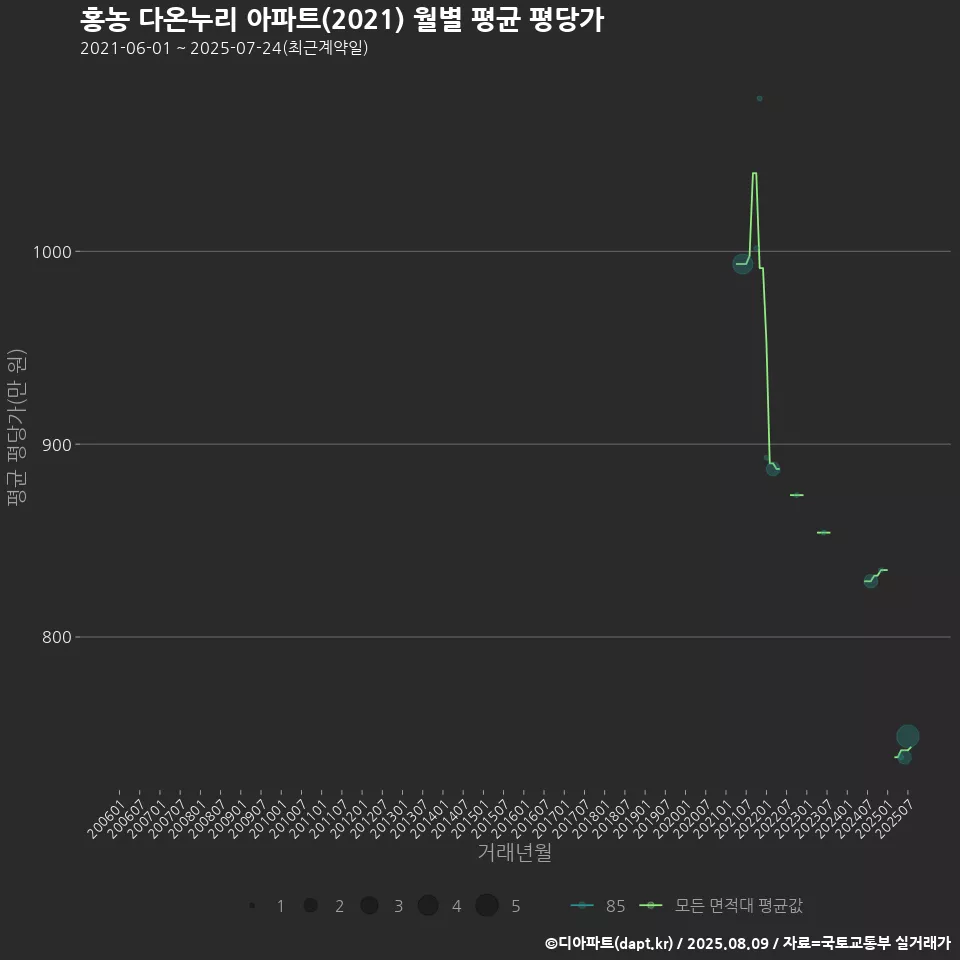 홍농 다온누리 아파트(2021) 월별 평균 평당가