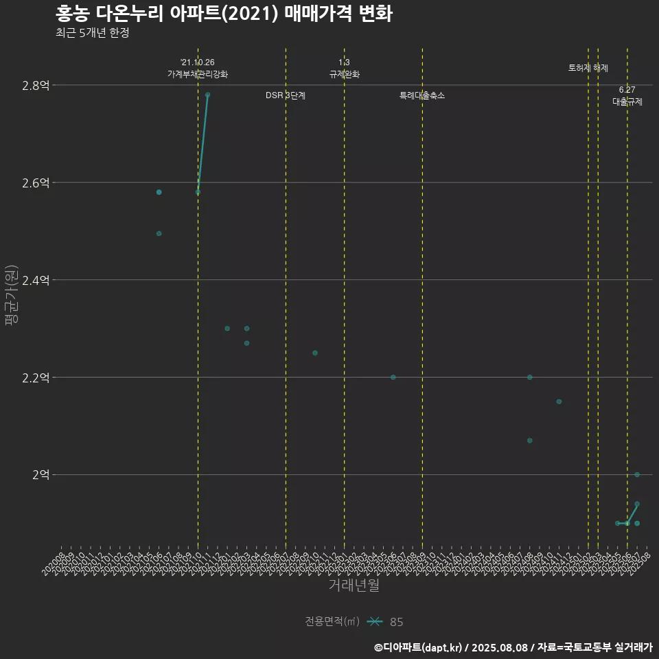 홍농 다온누리 아파트(2021) 매매가격 변화