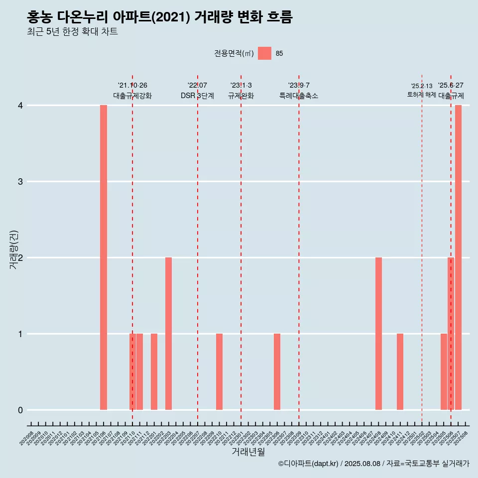 홍농 다온누리 아파트(2021) 거래량 변화 흐름