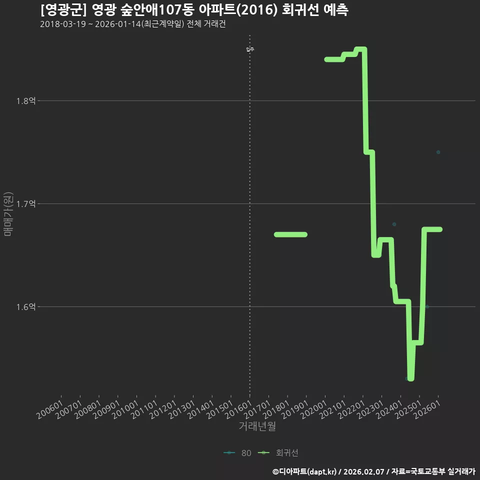 [영광군] 영광 숲안애107동 아파트(2016) 회귀선 예측