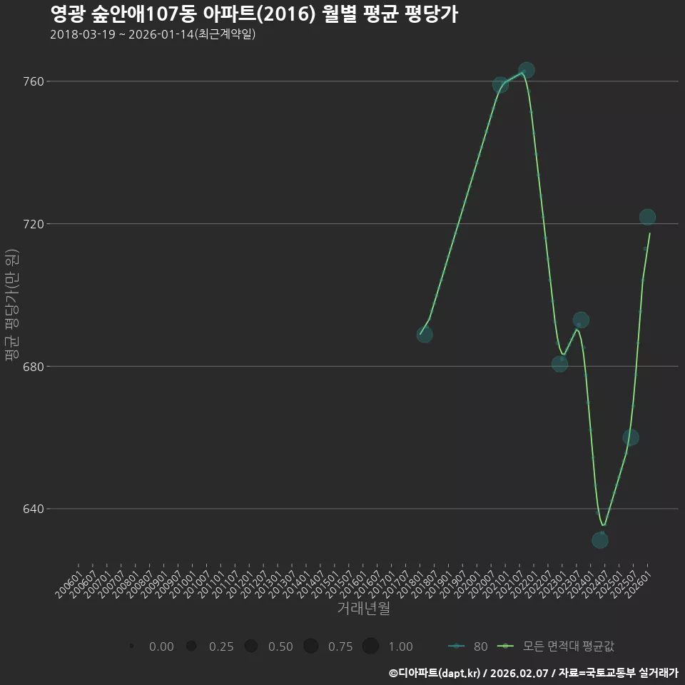 영광 숲안애107동 아파트(2016) 월별 평균 평당가