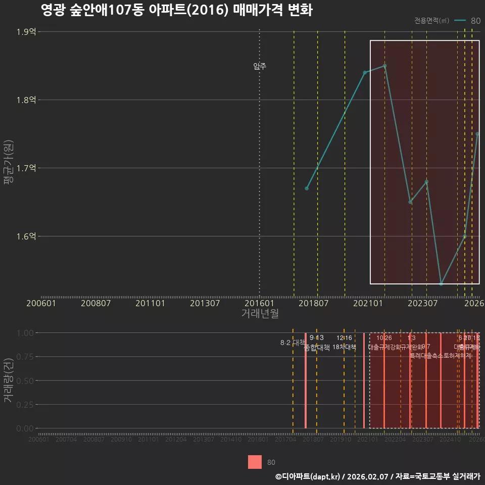 영광 숲안애107동 아파트(2016) 매매가격 변화