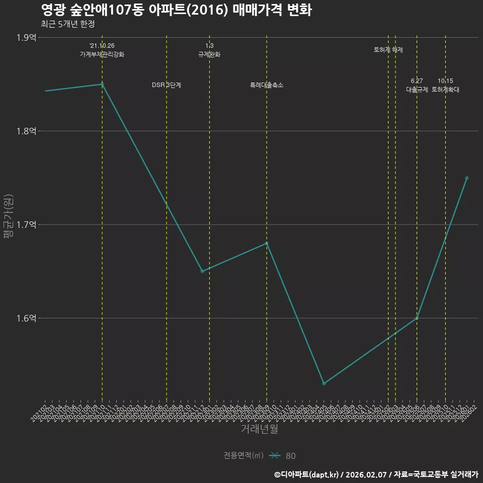 영광 숲안애107동 아파트(2016) 매매가격 변화