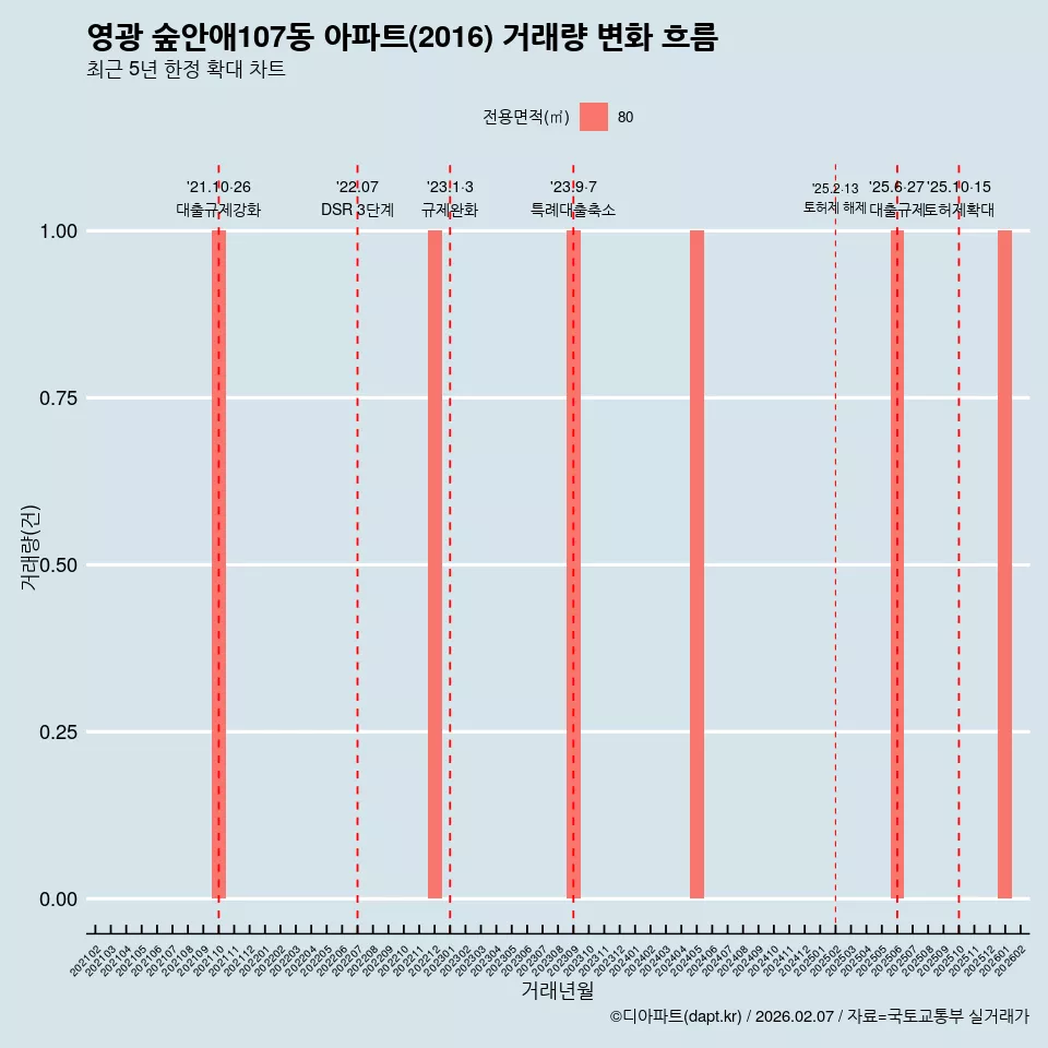영광 숲안애107동 아파트(2016) 거래량 변화 흐름