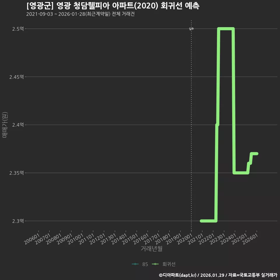 [영광군] 영광 청담웰피아 아파트(2020) 회귀선 예측