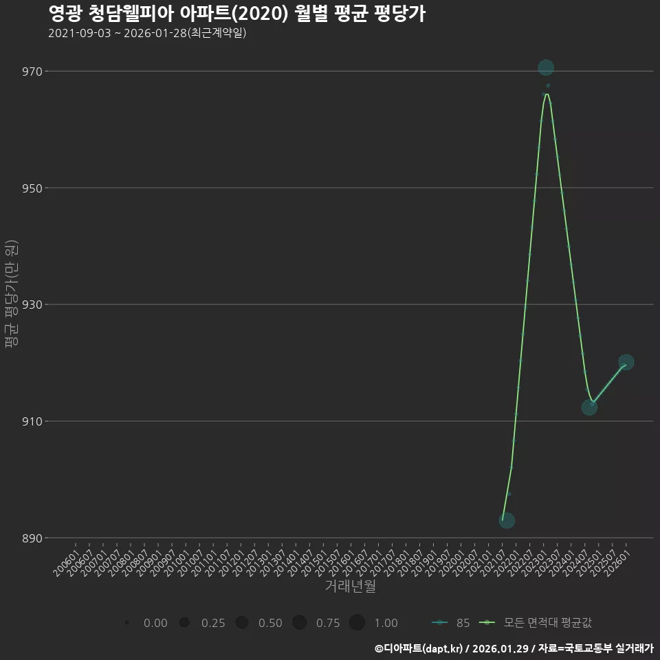영광 청담웰피아 아파트(2020) 월별 평균 평당가