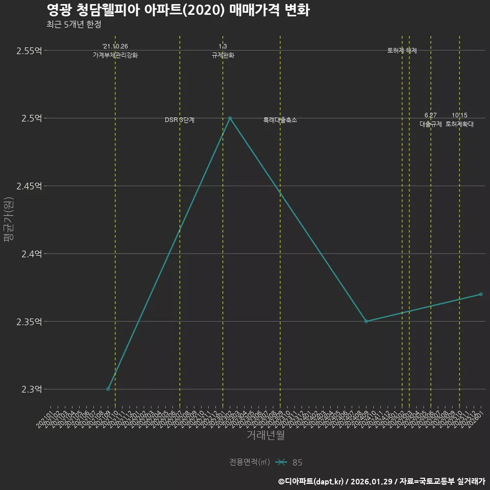 영광 청담웰피아 아파트(2020) 매매가격 변화