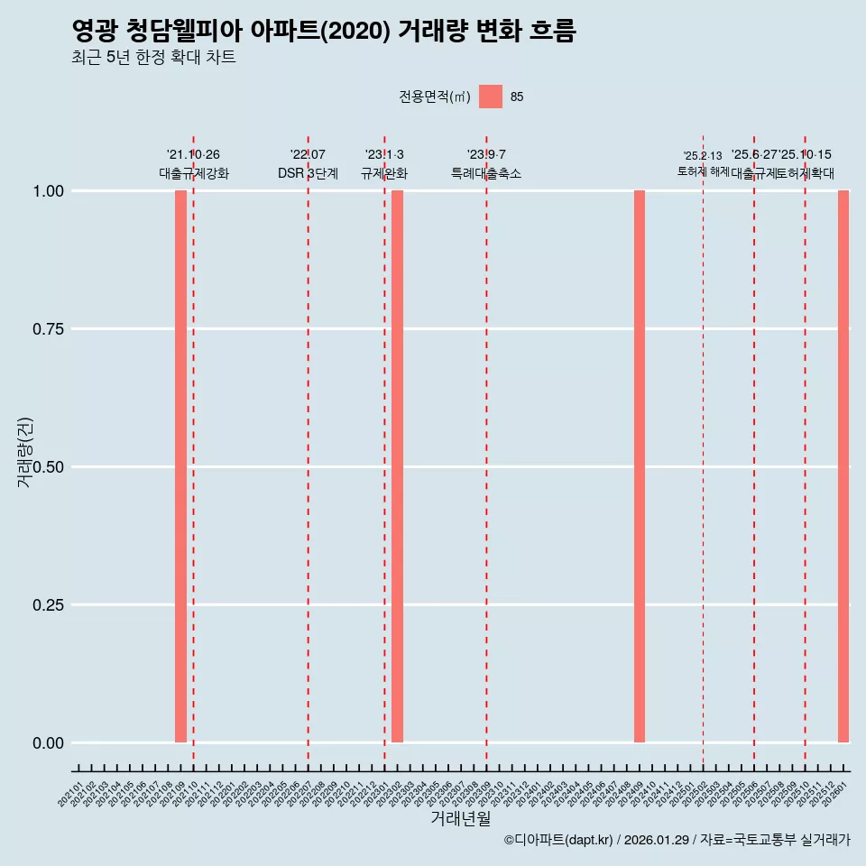 영광 청담웰피아 아파트(2020) 거래량 변화 흐름