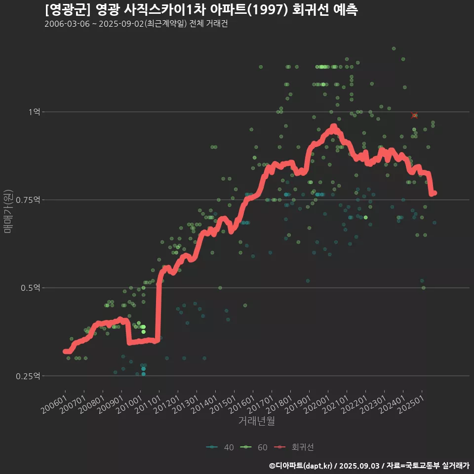 [영광군] 영광 사직스카이1차 아파트(1997) 회귀선 예측