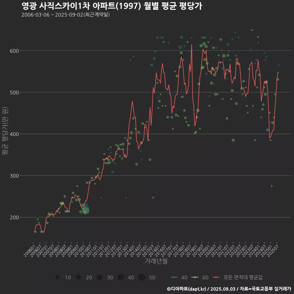 영광 사직스카이1차 아파트(1997) 월별 평균 평당가
