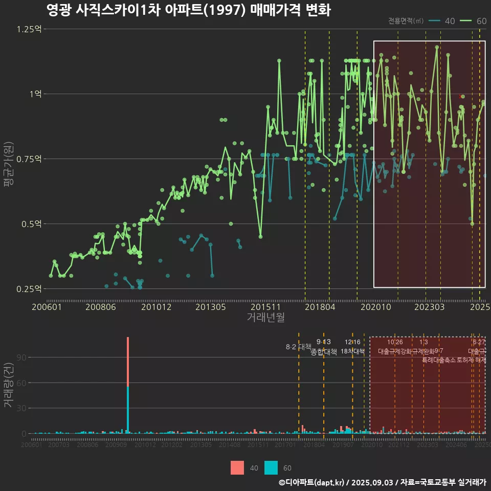 영광 사직스카이1차 아파트(1997) 매매가격 변화