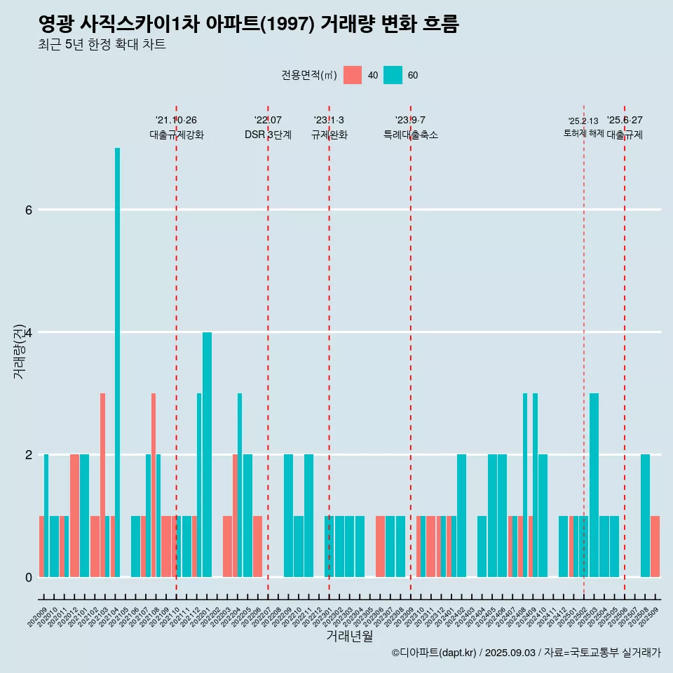 영광 사직스카이1차 아파트(1997) 거래량 변화 흐름