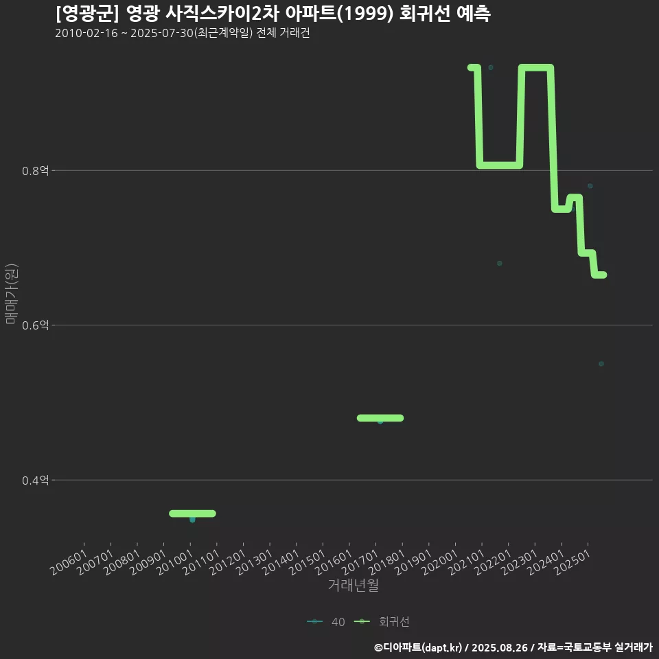 [영광군] 영광 사직스카이2차 아파트(1999) 회귀선 예측