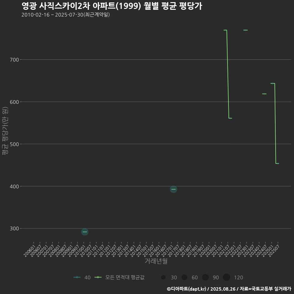 영광 사직스카이2차 아파트(1999) 월별 평균 평당가