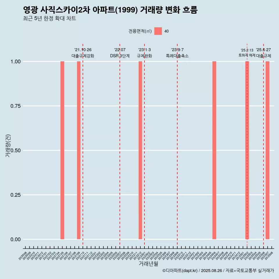 영광 사직스카이2차 아파트(1999) 거래량 변화 흐름