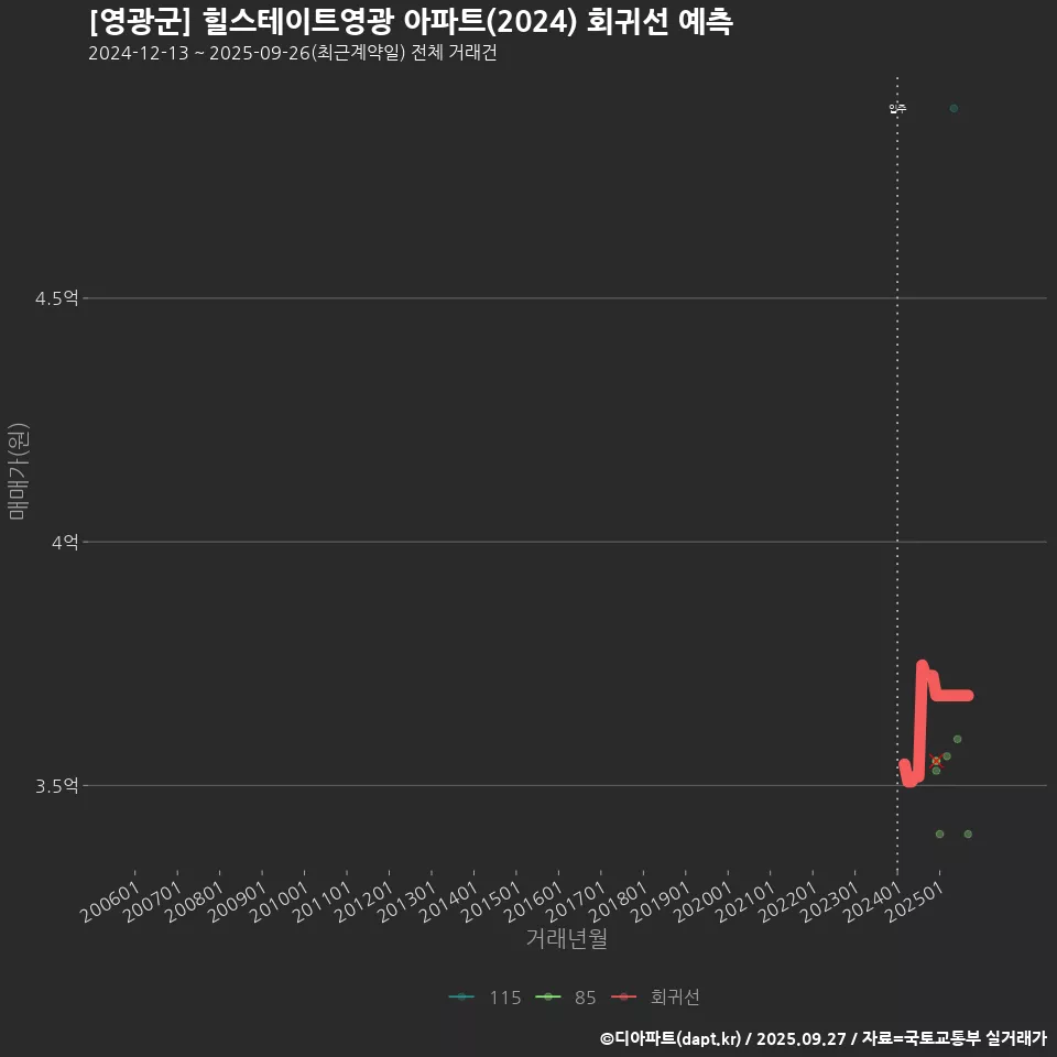 [영광군] 힐스테이트영광 아파트(2024) 회귀선 예측