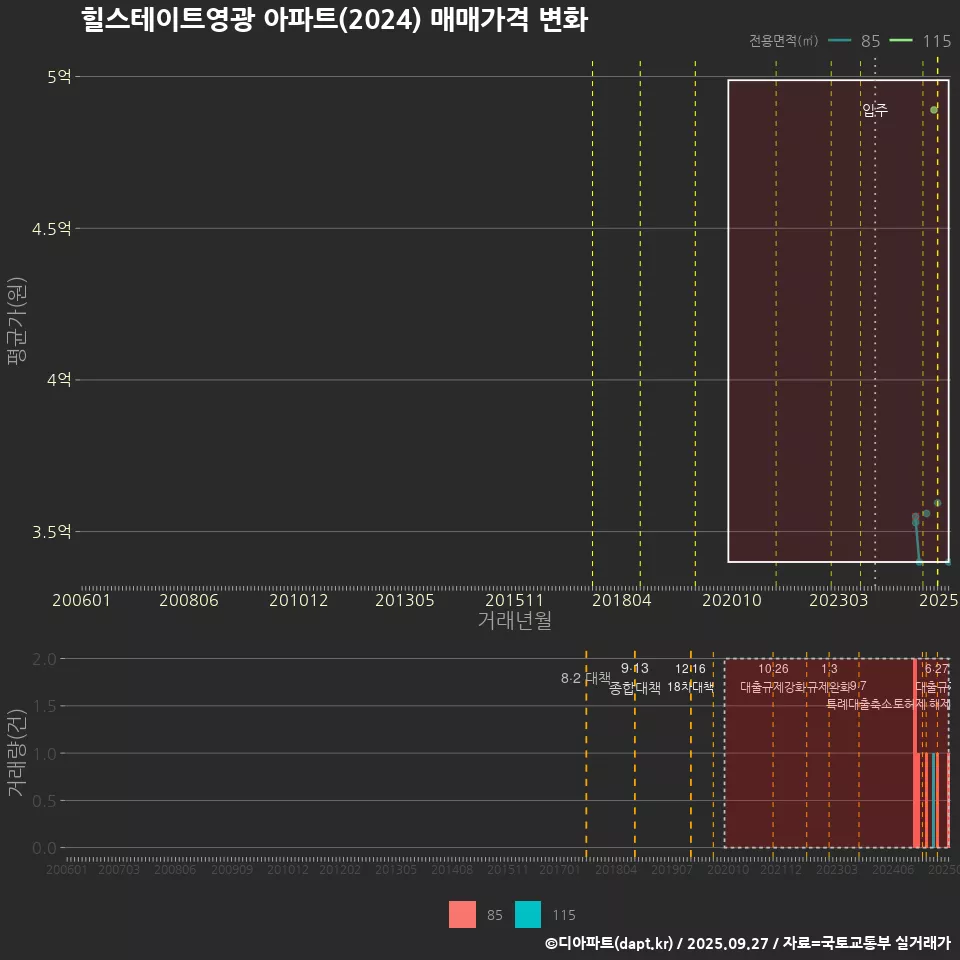 힐스테이트영광 아파트(2024) 매매가격 변화