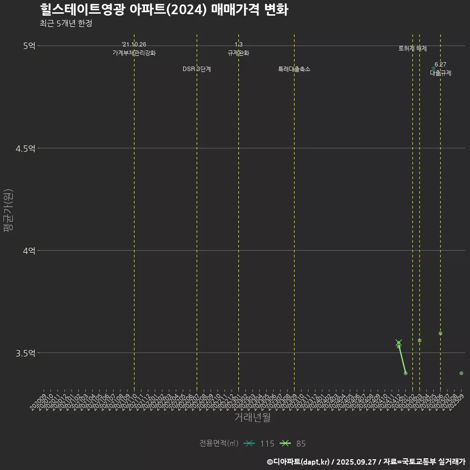 힐스테이트영광 아파트(2024) 매매가격 변화