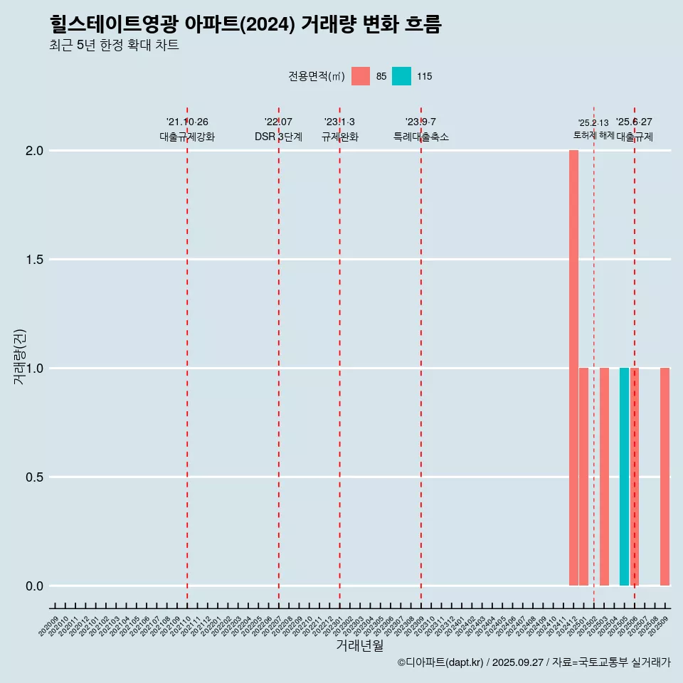 힐스테이트영광 아파트(2024) 거래량 변화 흐름
