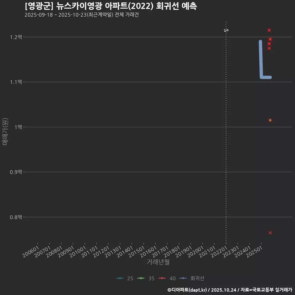 [영광군] 뉴스카이영광 아파트(2022) 회귀선 예측
