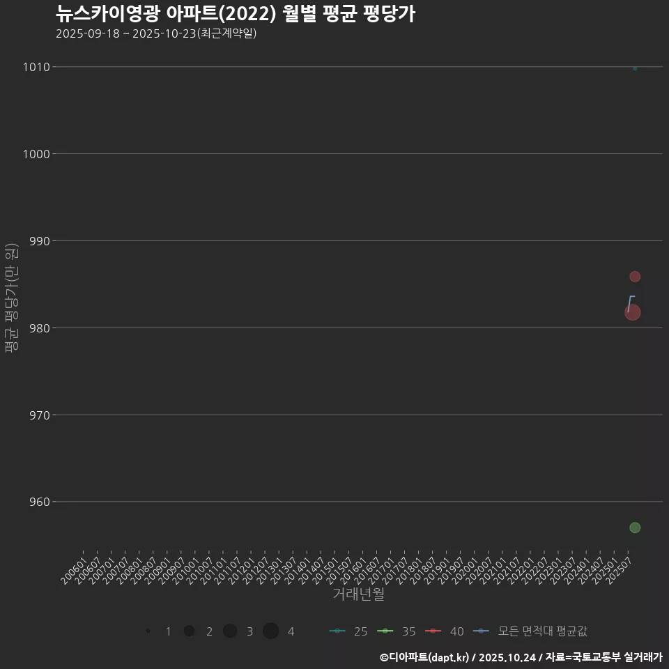 뉴스카이영광 아파트(2022) 월별 평균 평당가