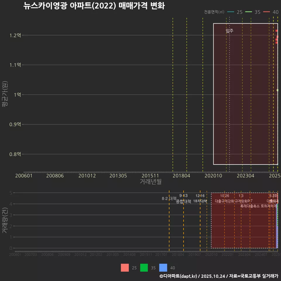 뉴스카이영광 아파트(2022) 매매가격 변화