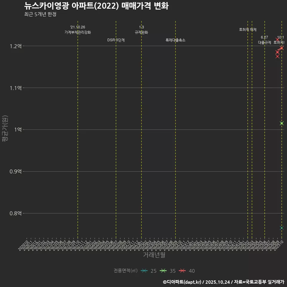 뉴스카이영광 아파트(2022) 매매가격 변화