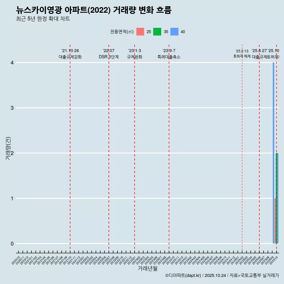 뉴스카이영광 아파트(2022) 거래량 변화 흐름